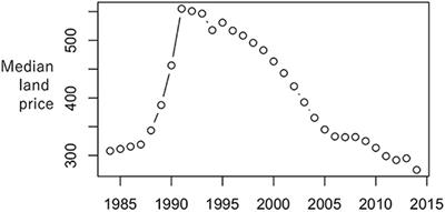Spatial Regression in the Presence of a Hierarchical Transportation Network: Application to Land Price Analysis